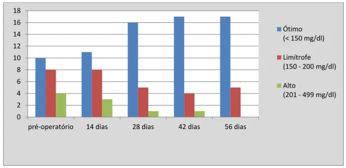 Gráfico 5 - Distribuição das voluntárias de acordo com os níveis sanguíneos de triglicérides  antes e após o BGYR 