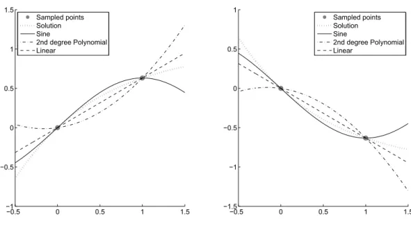 Figure 1.2: Hypothetical situation, two points sampled from each concrete system. (left) Known describing function is f (x) = 1 − e − x ; (right) Known describing function is g(x) = e − x − 1.