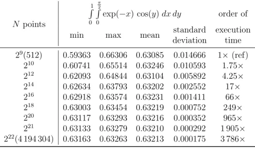 Table 3.1: Monte Carlo integration applied to f(x, y) = exp( − x) cos(y) de- de-ﬁned in { 0 ≤ x ≤ 1; 0 ≤ y ≤ π 2 } (100 runs)
