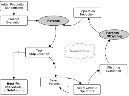 Figure 3.2: EA ﬂowchart: each loop iteration is a generation; adapted from [75]