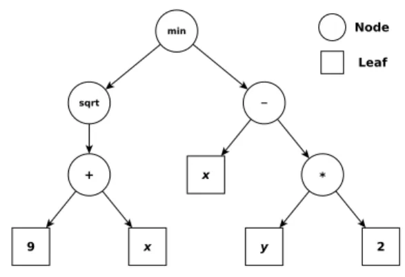 Figure 3.3: Example of an abstract syntax tree for the computation