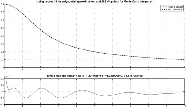 Figure 4.2: Solution to a Poisson equation for electrostatic subject to a static spherically symmetric Gaussian charge density, polynomial approximation of degree 12