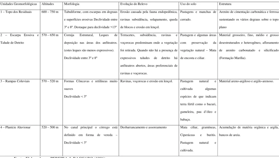 Tabela 01 - UNIDADES GEOMORGOLÓGICAS DOS RELEVOS RESIDUAIS 