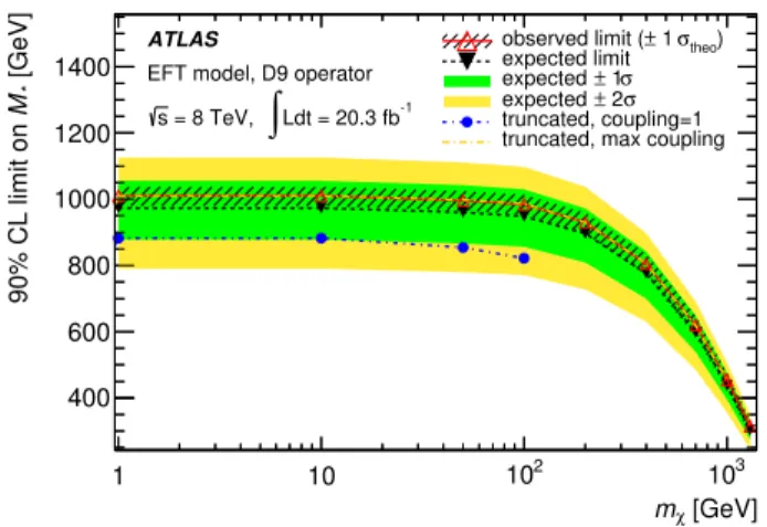 FIG. 12. Limits at 90% C.L. on the EFT suppression scale M ∗