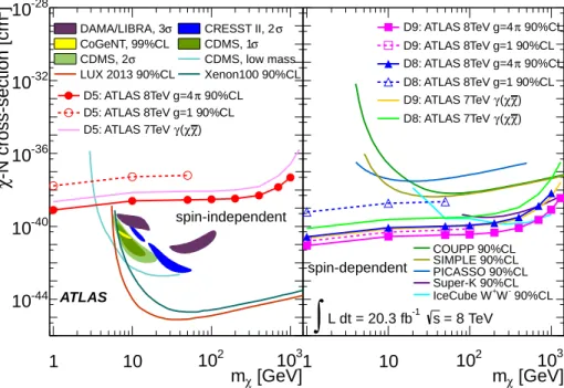 FIG. 13. Upper limits at 90% C.L. on the WIMP–nucleon (χ-N) scattering cross section as a function of m χ for spin- spin-independent (left) and spin-dependent (right) interactions, for a coupling strength g = √