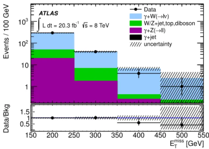 FIG. 6. Distribution of E T miss in the data and for the ex- ex-pected background in the single-muon control region