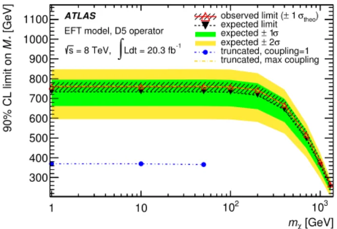 FIG. 10. Limits at 90% C.L. on the EFT suppression scale M ∗