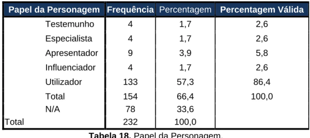 Tabela 18. Papel da Personagem. 