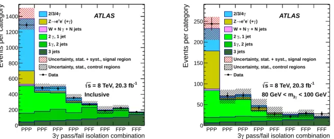 Figure 2: Observed and expected yields in signal and control regions for the full mass range (left) and the restricted range of 80 GeV &lt; m 3γ &lt; 100 GeV (right), for events where all three photon candidates satisfy the tight photon identification crit