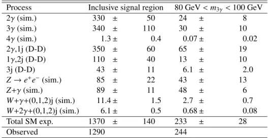 Table 3: Expected and observed event yields in the inclusive signal region and for the signal region with a further requirement of 80 GeV &lt; m 3γ &lt; 100 GeV