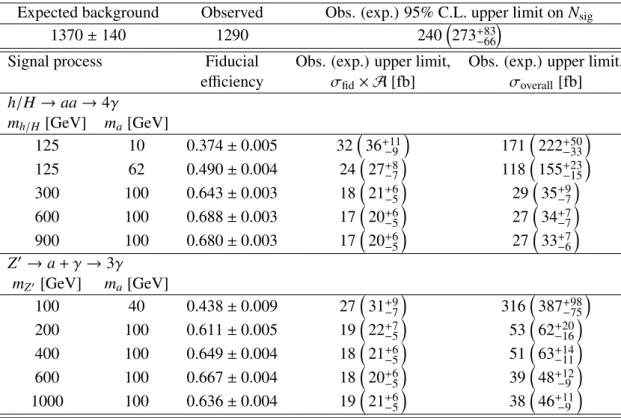 Table 4: Top row: Observed and expected model-independent upper limits on event yields for new physics processes for the inclusive signal region