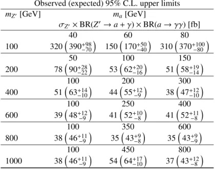 Table 6: Expected and observed 95% C.L. upper limits on σ Z 0 × BR(Z 0 → a + γ) × BR(a → γγ)