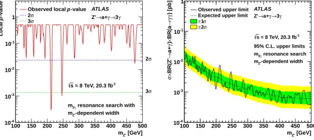 Figure 5: Left: Local p-values for the background-only hypothesis as a result of a resonance search with respect to the production of a new vector gauge boson Z 0 as a function of m Z 0 , determined via a search for local excesses in the m 3γ spectrum, usi