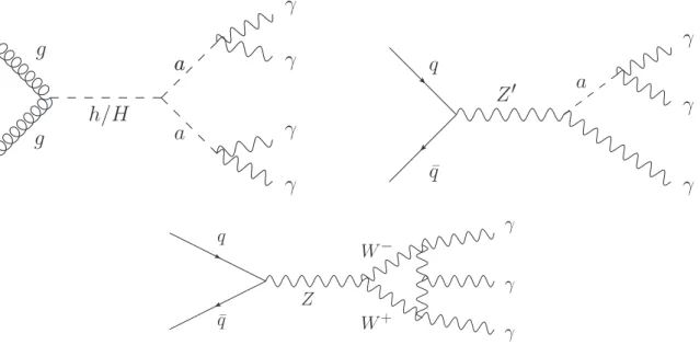 Figure 1: Feynman diagrams for possible beyond-the-Standard Model (top) and rare Standard Model (bottom) scen- scen-arios that result in final states with at least three photons.