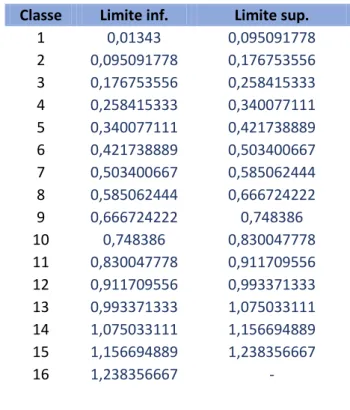 Tabela 2: Distribuição das classes de tamanho dos flocos  Classe Limite inf. Limite sup.