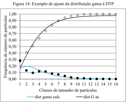 Figura 14: Exemplo de ajuste da distribuição gama à DTP  Fonte: Autor 0,000,100,200,300,400,500,600,700,800,901,0012345678 9 10 11 12 13 14 15 16