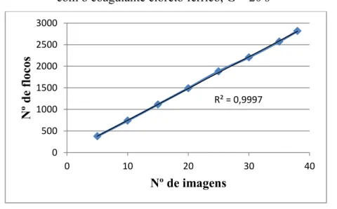 Figura 16: Regressão linear que apresenta a quantidade de flocos por número de imagens  com o coagulante cloreto férrico, G = 20 s -1