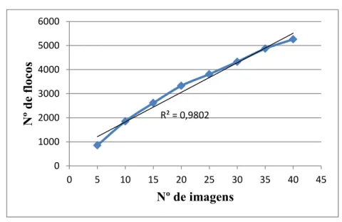 Figura 17: Número de flocos por número de imagens com o coagulante sulfato de alumínio  e G = 40 s -1