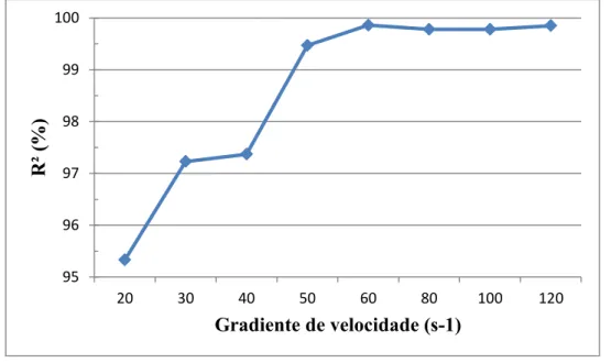 Figura 19: Variação do R² em função do gradiente de velocidade com o coagulante PAC 