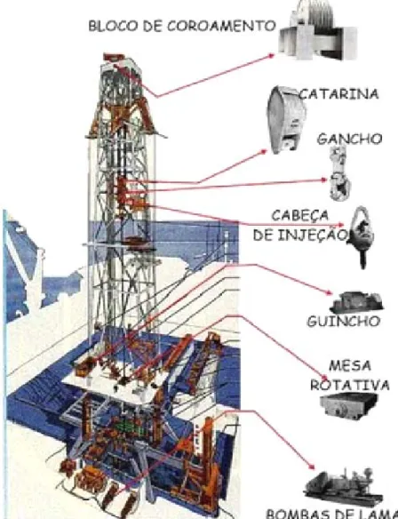 Figura 1.2. Estrutura de uma sonda: torre, mesa rotativa, sistema de elevação e bombas de lama  (adaptado de TARAZONA, 2005)