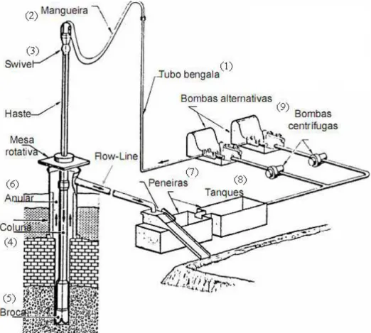 Figura 2.1. Sistema de circulação da lama de perfuração. 