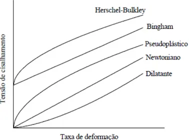 Figura 2.4. Comportamentos reológicos de fluidos independentes do tempo (PEREIRA, 2010)  