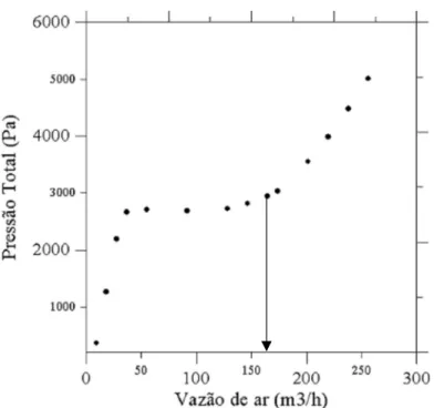 Figura 3.35 – Pressão total versus vazão de ar de jorro (Esferas com d s =6mm)  3.5.2.2.2 – Sobre o Perfil de Fração de Volume de Sólidos 