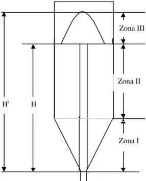 Figura 3.47 – Esquema para regiões de aceleração das partículas em um Leito de Jorro. 