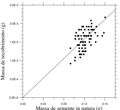 Figura 4.8 – Massa de recobrimento versus massa semente in natura correspondente. 