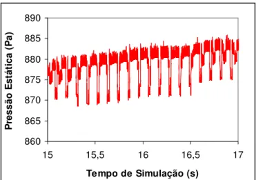 Figura 3.4. Flutuação de pressão simulada vs. tempo de simulação na condição de jorro  estabelecido