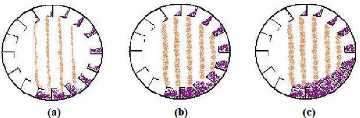 Figura 2.5 - Condições de carregamento de um secador rotatório com suspensores: (a) sub- sub-carregado; (b) carregamento ideal e (c) sobrecarregado (LEE, 2008) 