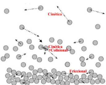 Figura 2.7 - Principais formas de dissipação viscosa dentro de um escoamento granular: 