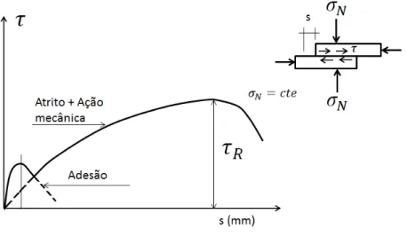 Figura 34 - Evolução da tensão de aderência em relação ao deslocamento do concreto novo e substrato
