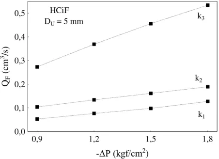 Figura 4.5 – Vazões de filtrado em função das permeabilidades para o hidrociclone HCiF