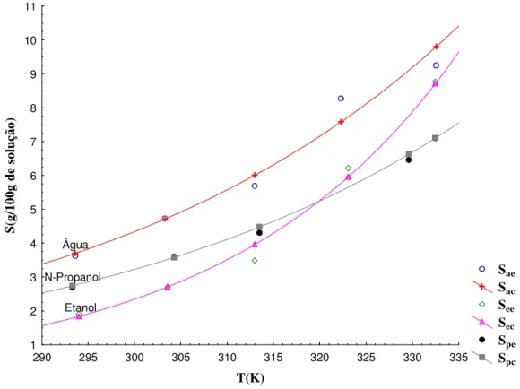 Figura 4.05: Ajuste por uma função exponencial das solubilidades do ácido bórico em água,  etanol e n-propanol