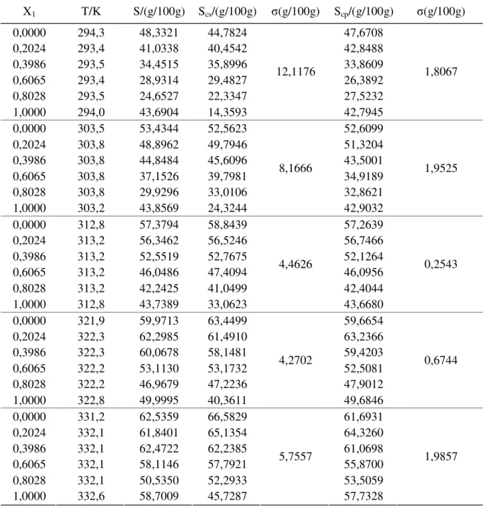 Tabela  4.18:  Ajuste  de  parâmetros  para  as  solubilidades  do  ácido  dl-málico  em  água  e  em  misturas de etanol e água