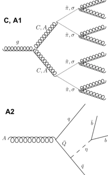 Fig. 1. Top: the dominant Feynman diagram representing the s-channel pair pro- pro-duction of color-octet vector bosons, subsequently decaying into spin-0 particles and ﬁnally to gluons