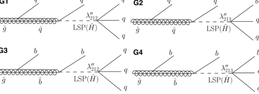 Fig. 2. Gluino decay modes in the RPV SUSY scenario considered. Depending on the RPV coupling and the nature of the squark, zero (G1, top left), one (G2, top right), two (G3, bottom left), or three (G4, bottom right) b quarks can be present in each decay.