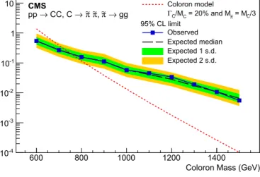 Fig. 4. Upper limits at 95% CL on the signal cross section times branching fraction, as a function of coloron mass M C , assuming a width of 20% and a hyperpion mass M π˜ equal to M C / 3