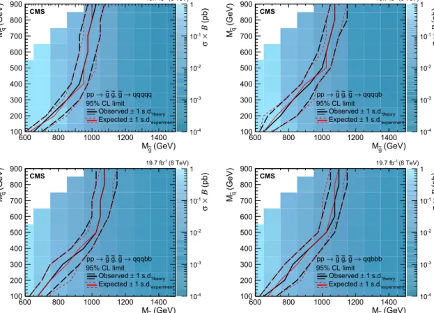 Fig. 7. Upper limits at 95% CL on the signal cross section times branching fraction, as a function of the gluino mass M  g and squark mass M  q for the pair-produced gluino model with RPV decays in the ﬁnal states qqqqq (G1, top left), qqqqb (G2, top right