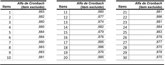 Tabela 7 – Verificação do Alfa de Cronbach se cada item for retirado 