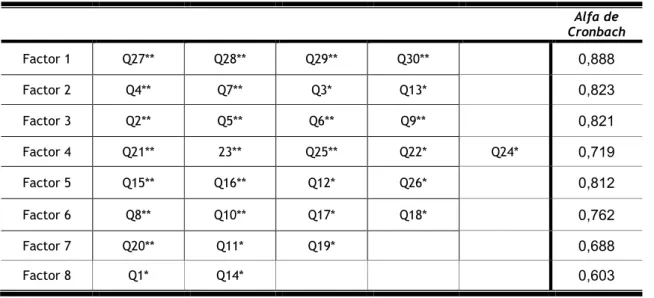 Tabela 8 – Composição dos 8 factores extraídos pela Análise Factorial Exploratória 