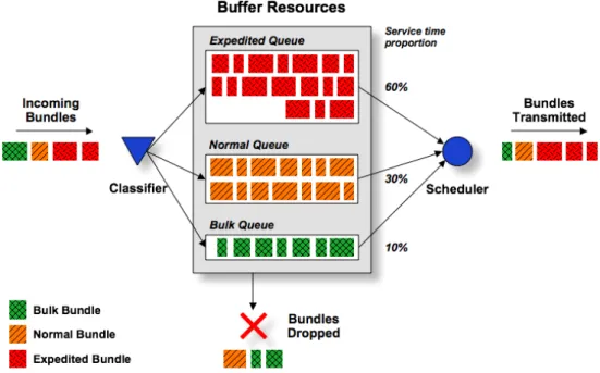 Figure 5 – Separate queues for each priority class. 