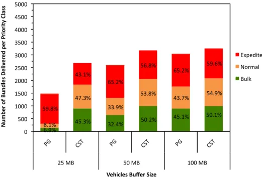 Figure 7 – Effect of vehicles buffer size on the delivery of bundles per priority class for PG  and CST scheduling policies with 25 vehicles moving at a speed of 30km/h