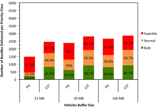 Figure 8 – Effect of vehicles buffer size on the delivery of bundles per priority class for PG  and CST scheduling policies with 25 vehicles moving at a speed of 50km/h
