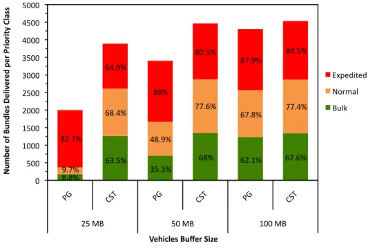 Figure 10 – Effect of vehicles buffer size on the delivery of bundles per priority class for PG  and CST scheduling policies with 50 vehicles moving at a speed of 30km/h