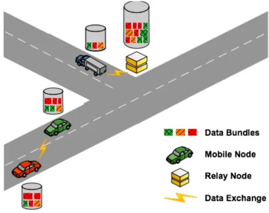 Figure 1 depicts a VDTN scenario. Mobile nodes (e.g., vehicles) physically carry data  exchanging bundles with one another
