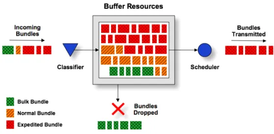 Figure 4 – Operation of a common buffer for all priority classes. 