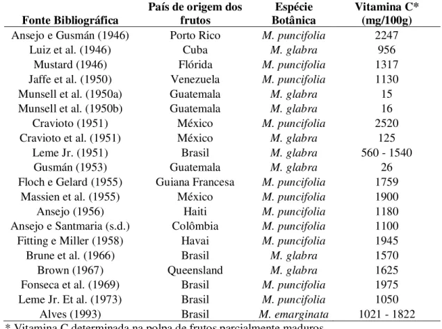 Tabela 2.1 Conteúdo de vitamina C em frutos de acerola, oriundos de diferentes países  (ARAUJO e MINAMI, 1994)