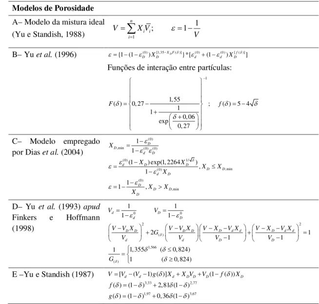 Tabela 2.4 Modelos para cálculo da porosidade de mistura de partícula  Modelos de Porosidade 